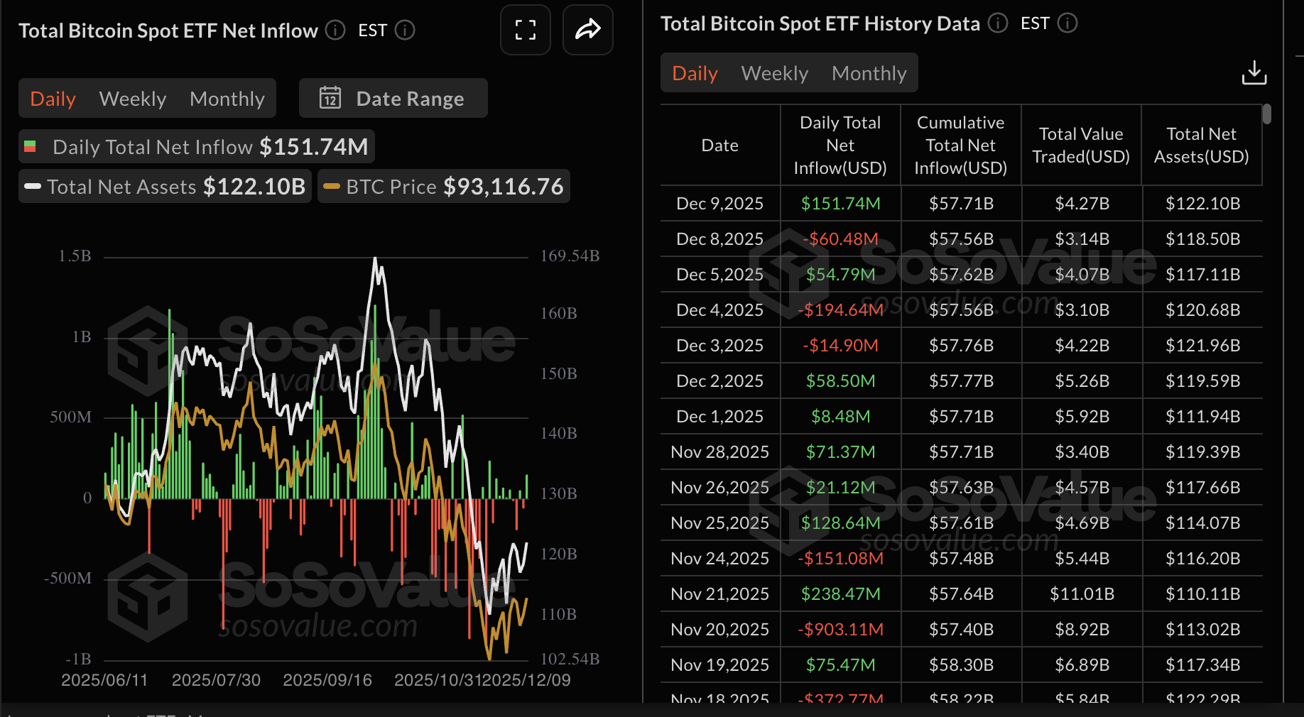 Thống kê ETF Bitcoin | Nguồn: SoSoValue