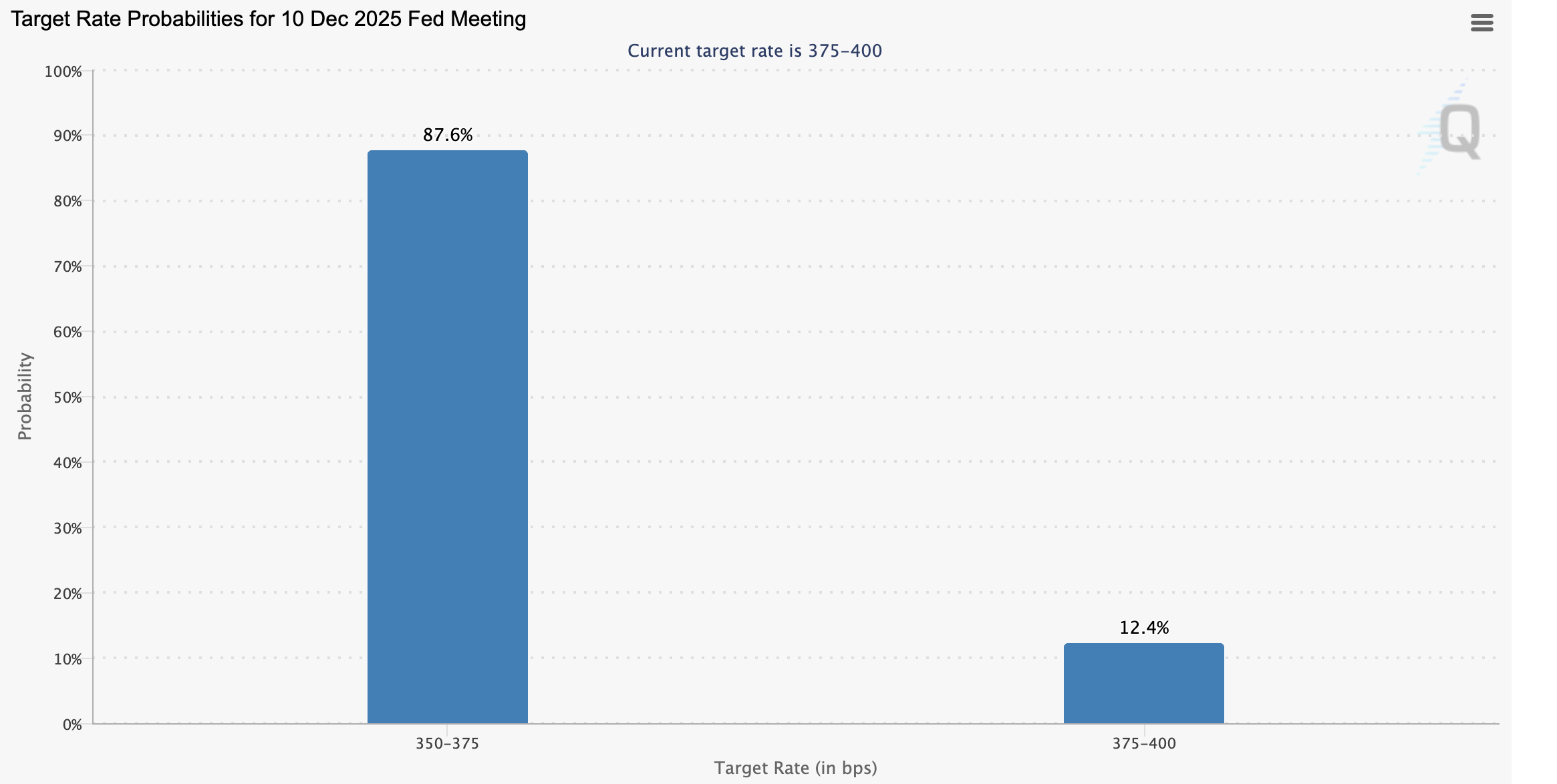 Công cụ FedWatch: Nguồn: CME Group