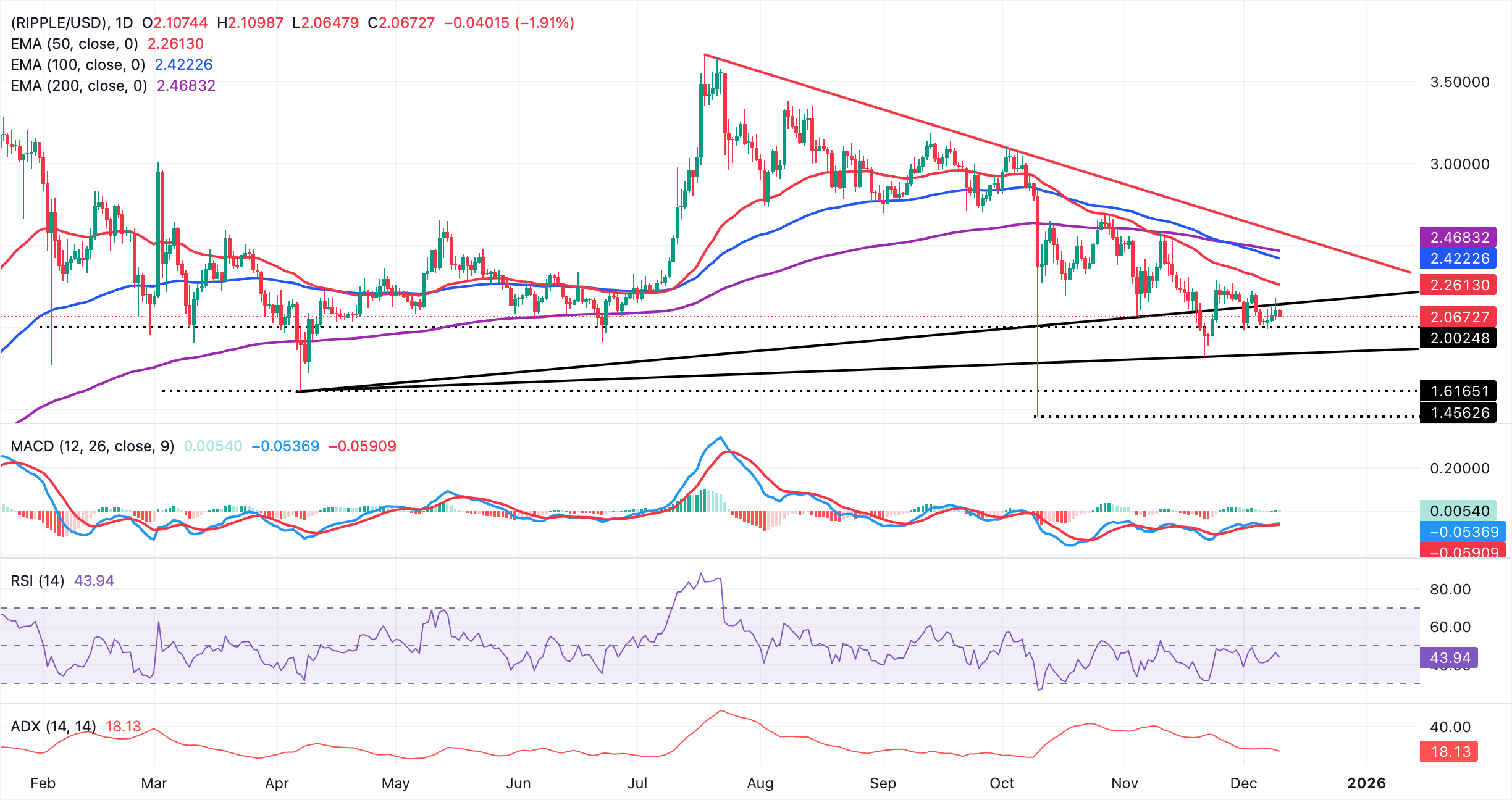Biểu đồ hàng ngày của XRP/USD