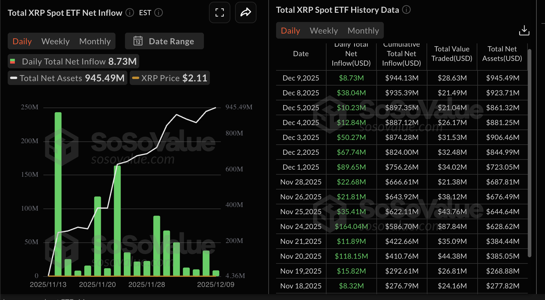 Số liệu thống kê về XRP ETF | Nguồn: SoSoValue