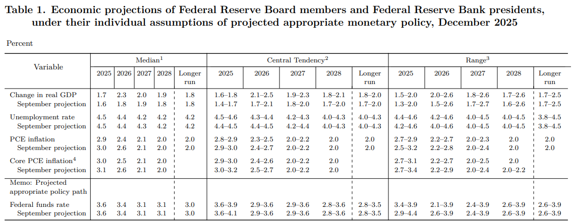 Fed SEP - Nguồn: Cục Dự trữ Liên bang