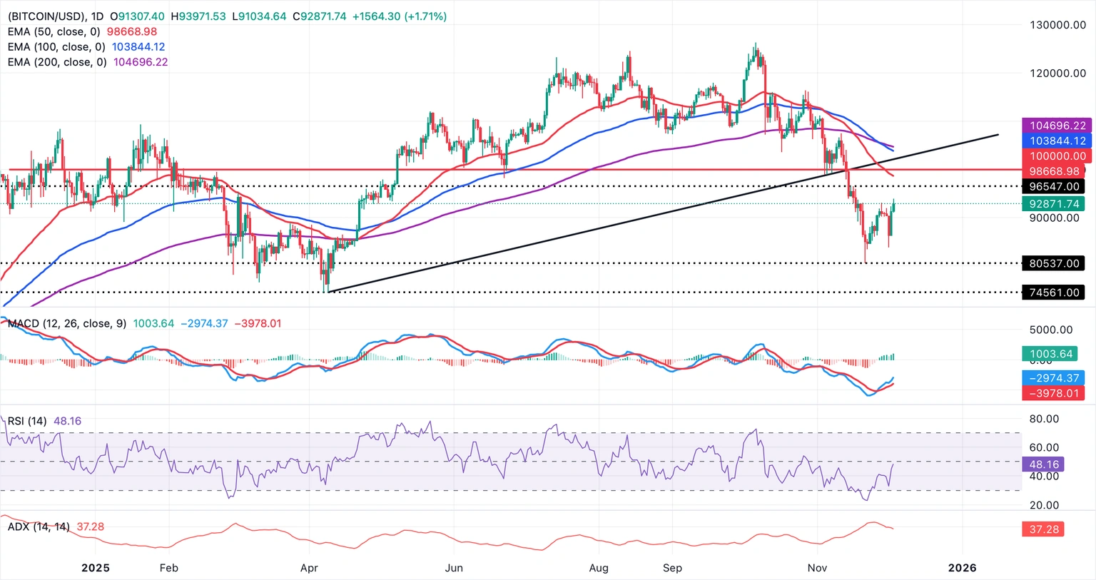 Biểu đồ hàng ngày BTC/USD
