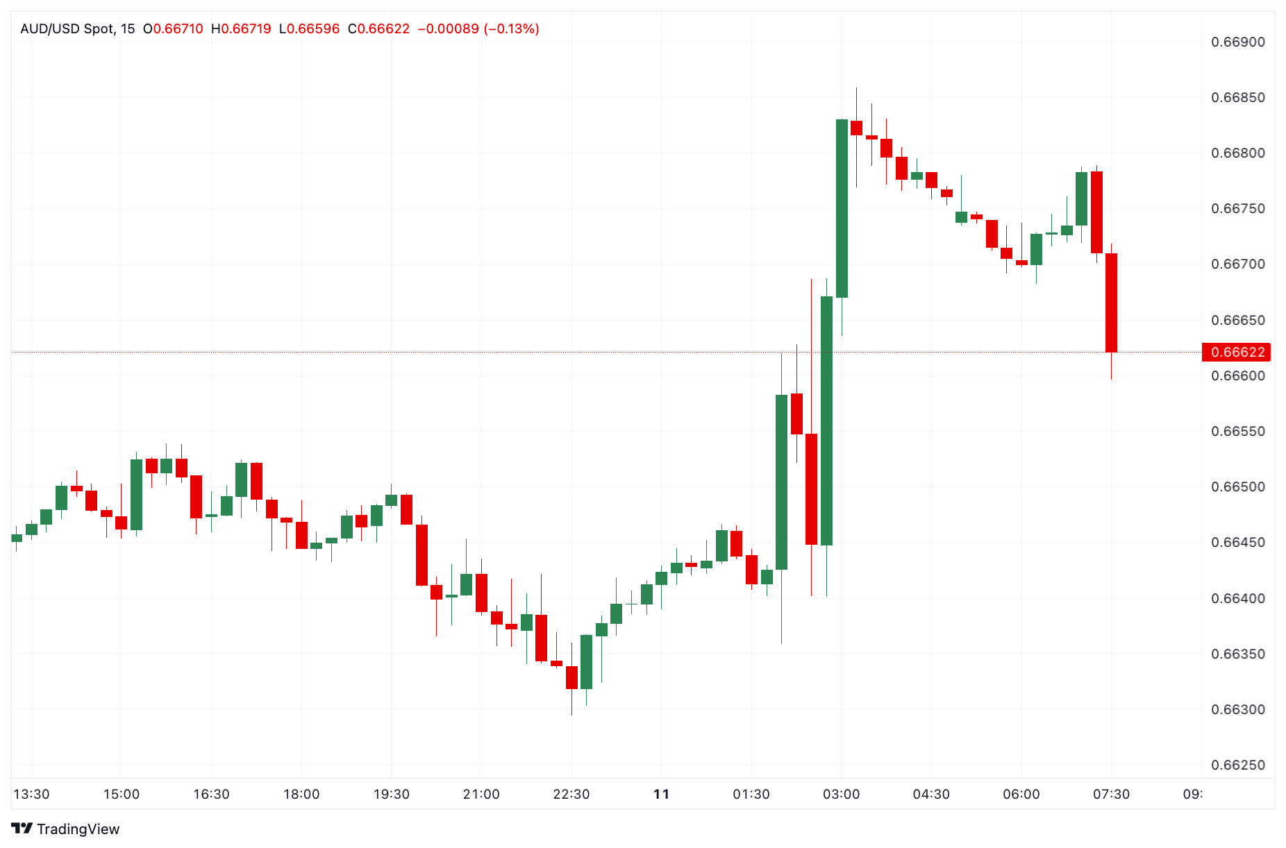Biểu đồ AUD/USD 15 phút