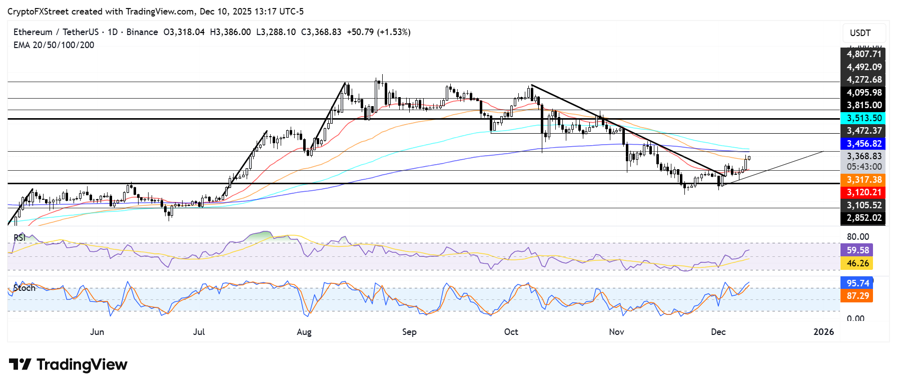 Biểu đồ hàng ngày của ETH/USDT