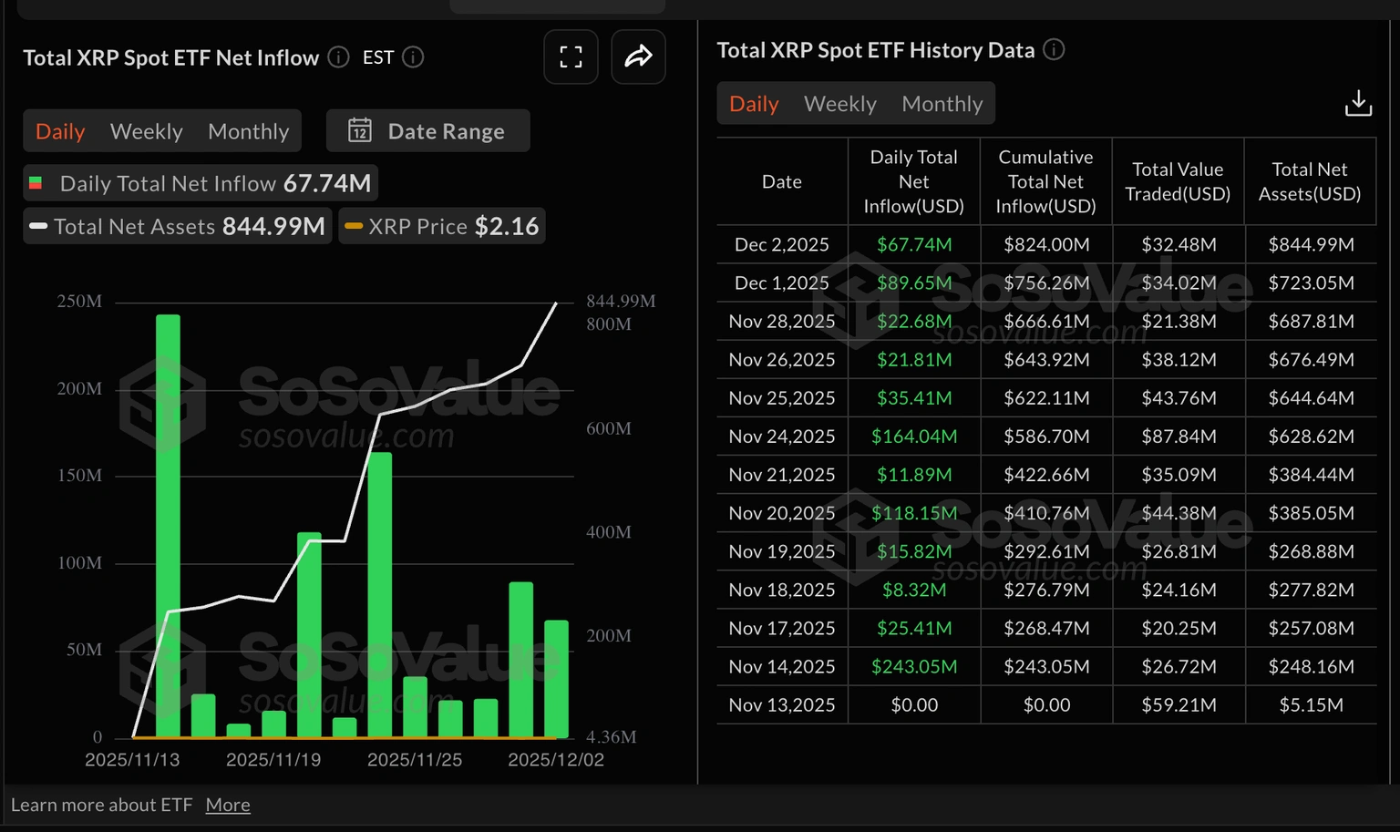 Thống kê ETF XRP | Nguồn: CoinGlass