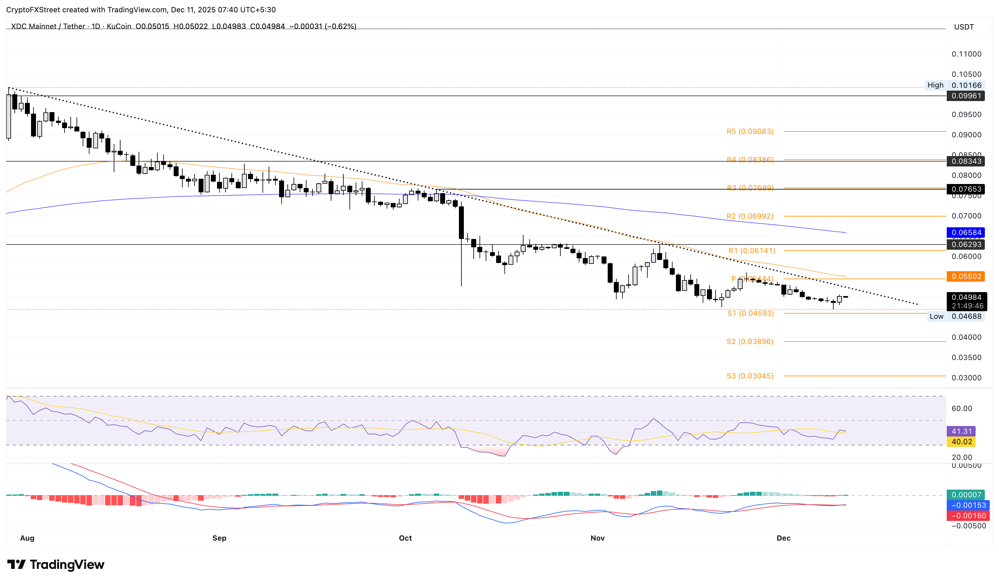 Biểu đồ giá XDC/USDT hàng ngày.