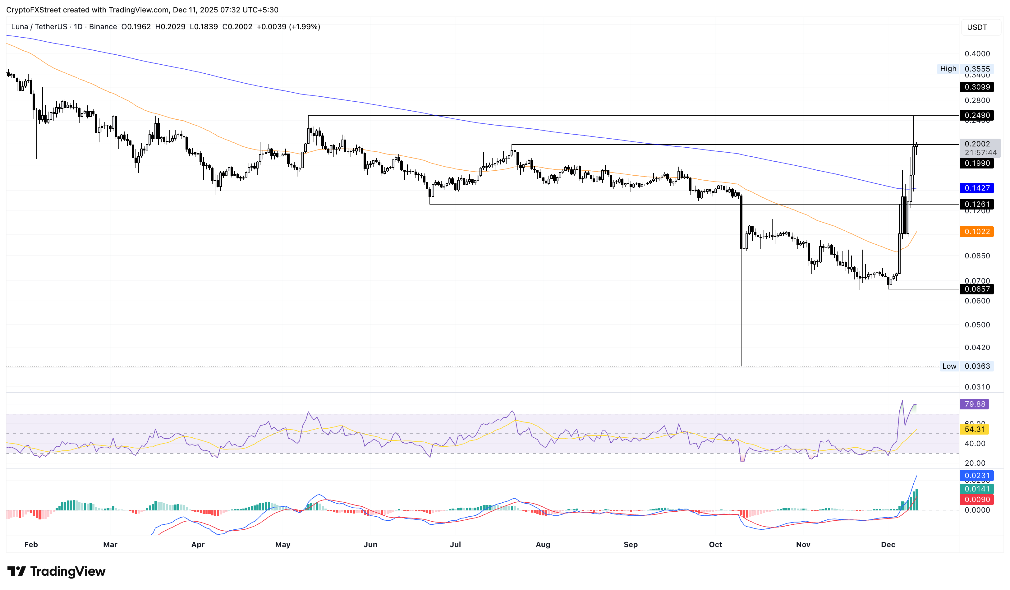Biểu đồ logarit hàng ngày của LUNA/USDT.