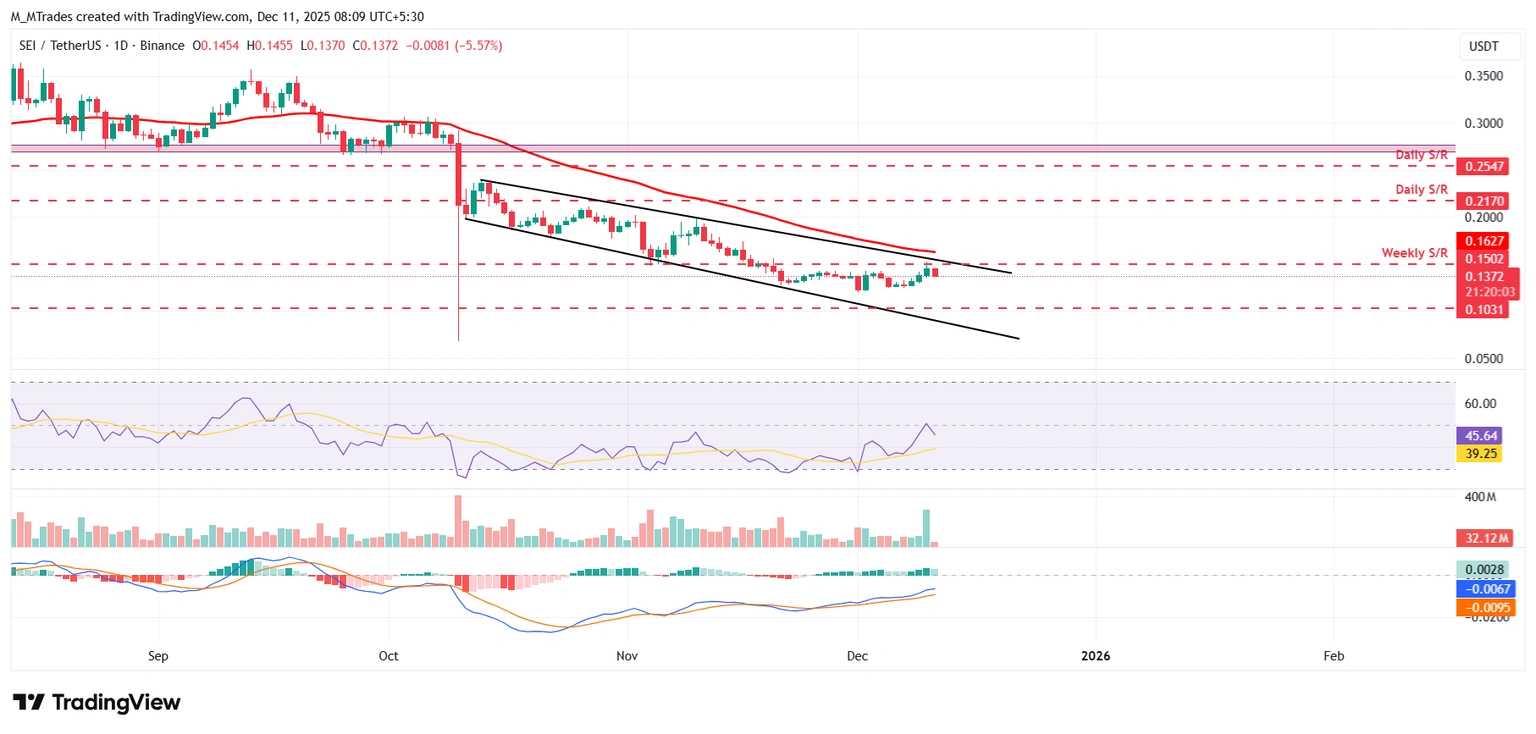 Biểu đồ hàng ngày SEI/USDT