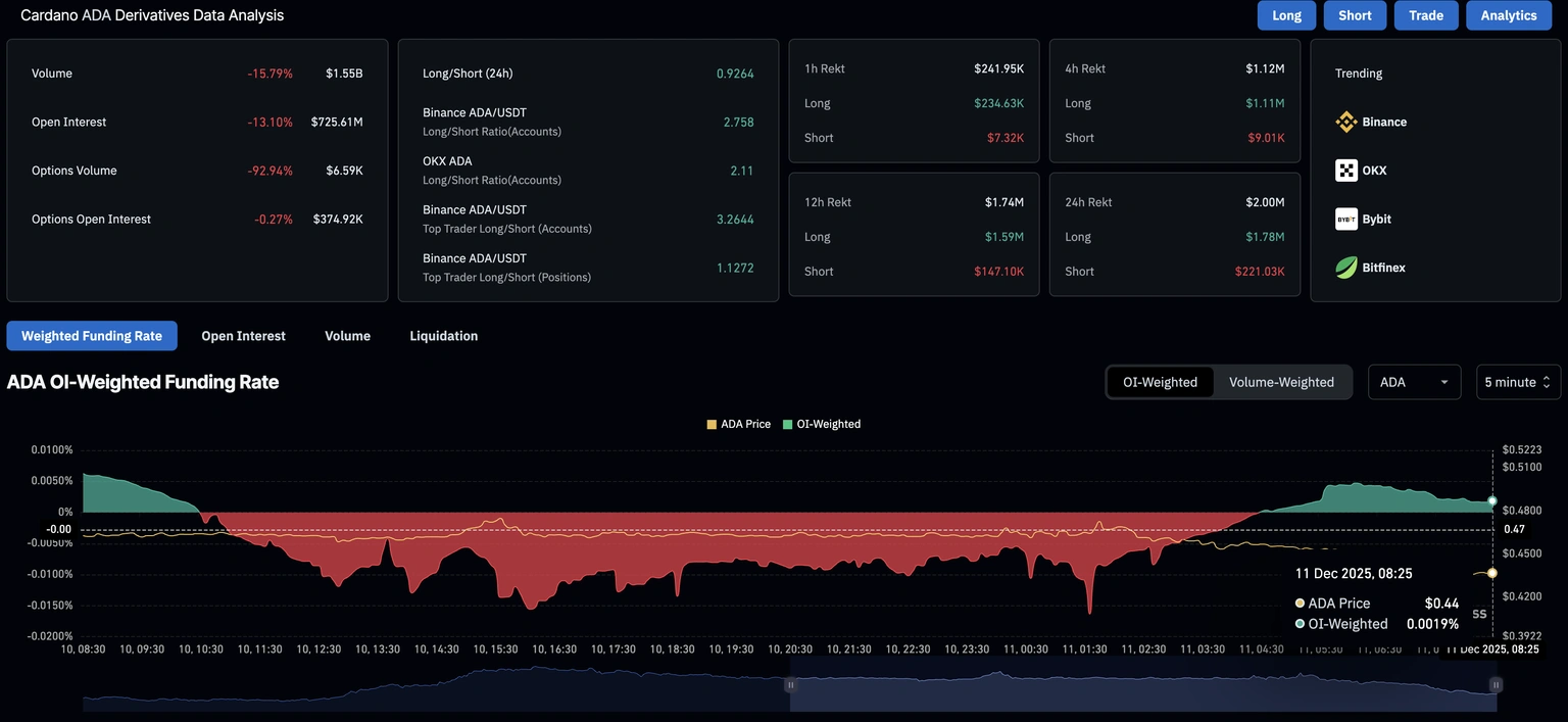 Dữ liệu phái sinh ADA. Nguồn: CoinGlass.