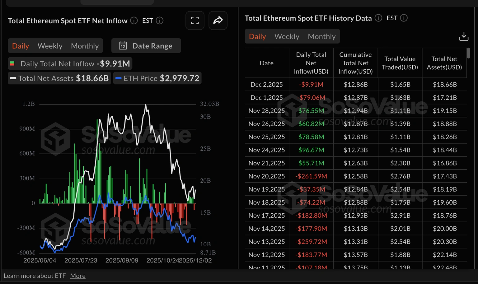 Thống kê ETF Ethereum | Nguồn: SoSoValue
