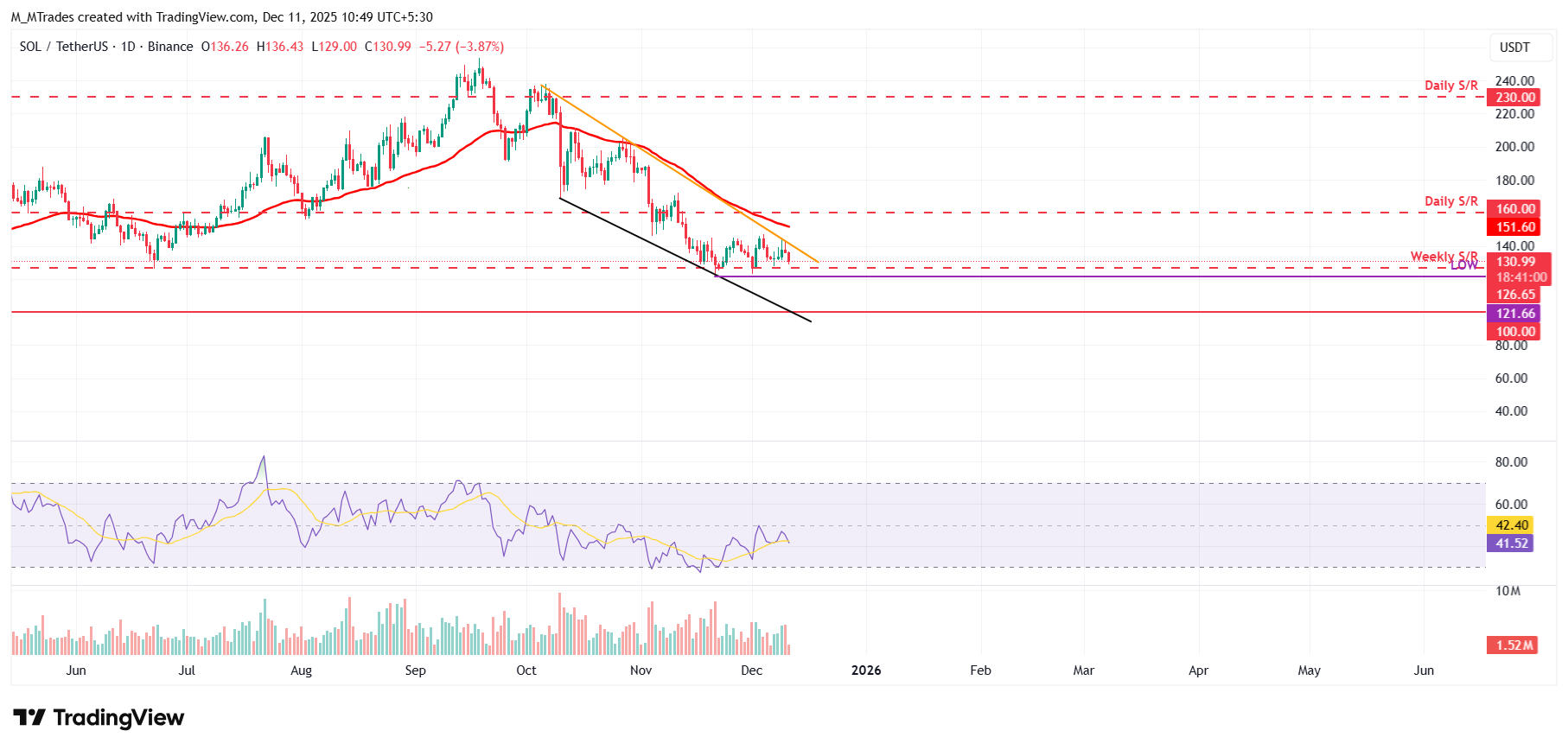 Biểu đồ hàng ngày SOL/USDT
