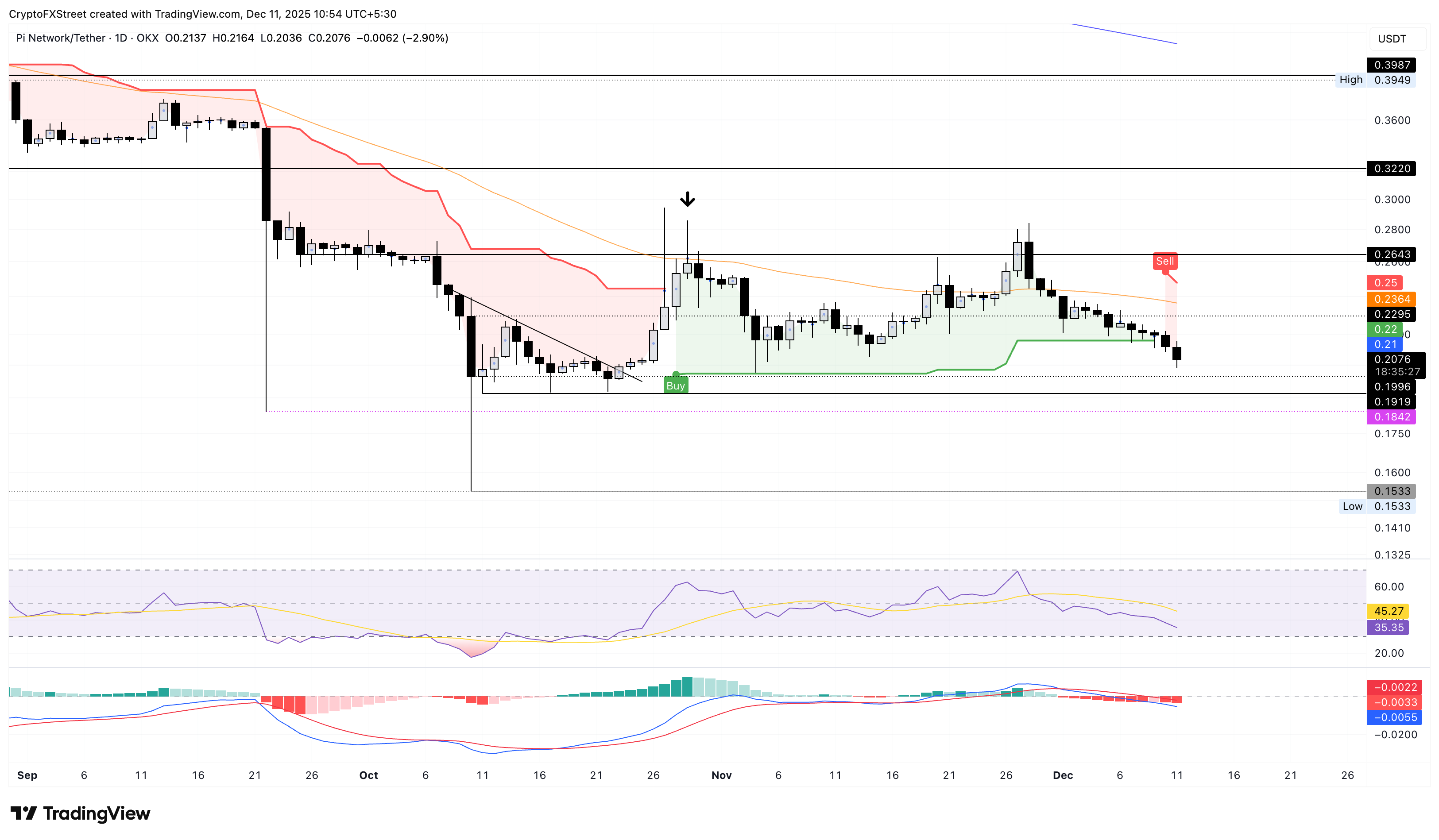 Biểu đồ giá PI/USDT hàng ngày.