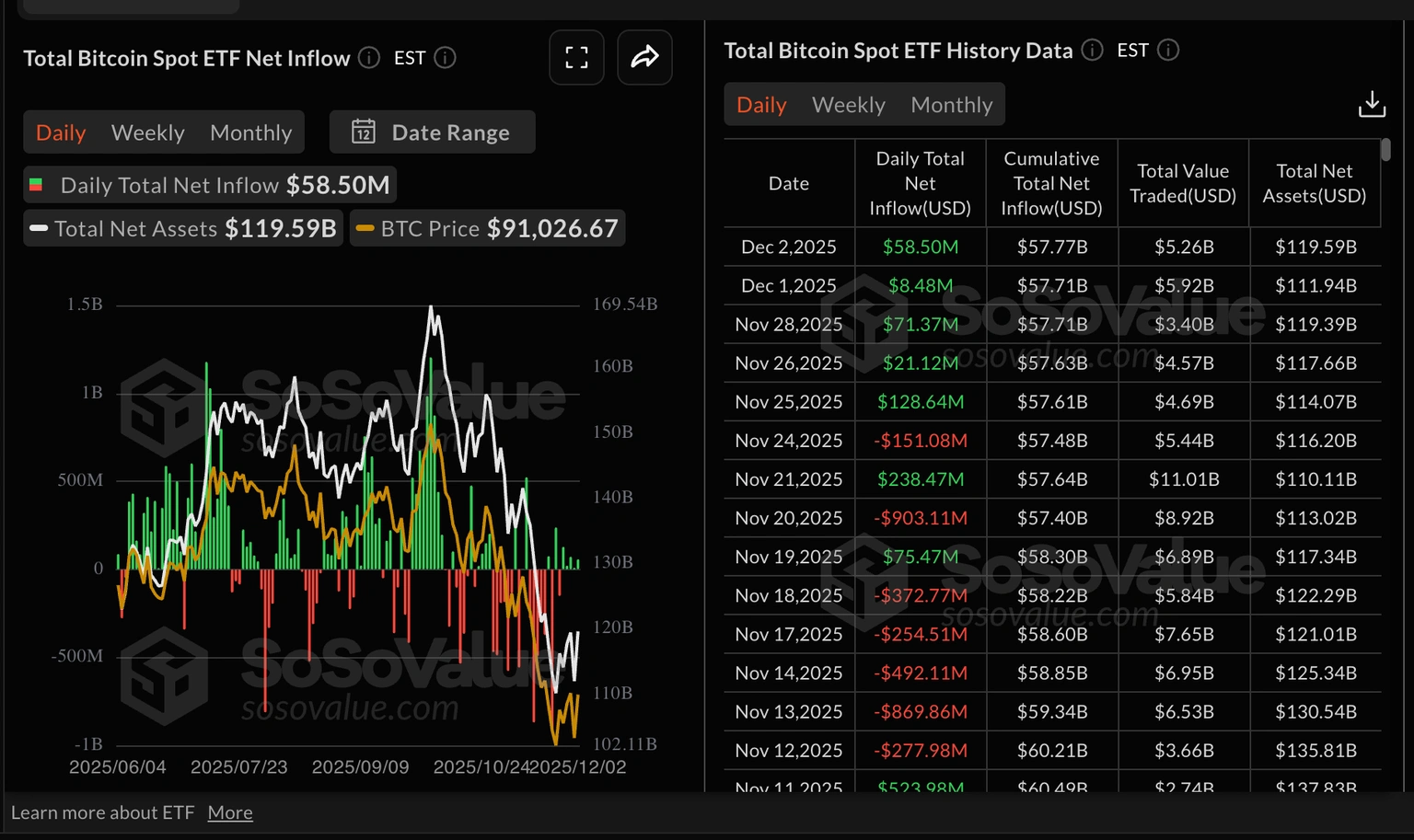 Thống kê ETF Bitcoin | Nguồn: SoSoValue