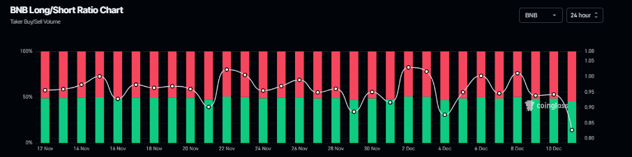 Biểu đồ tỷ lệ mua/bán BNB. Nguồn: Coinglass