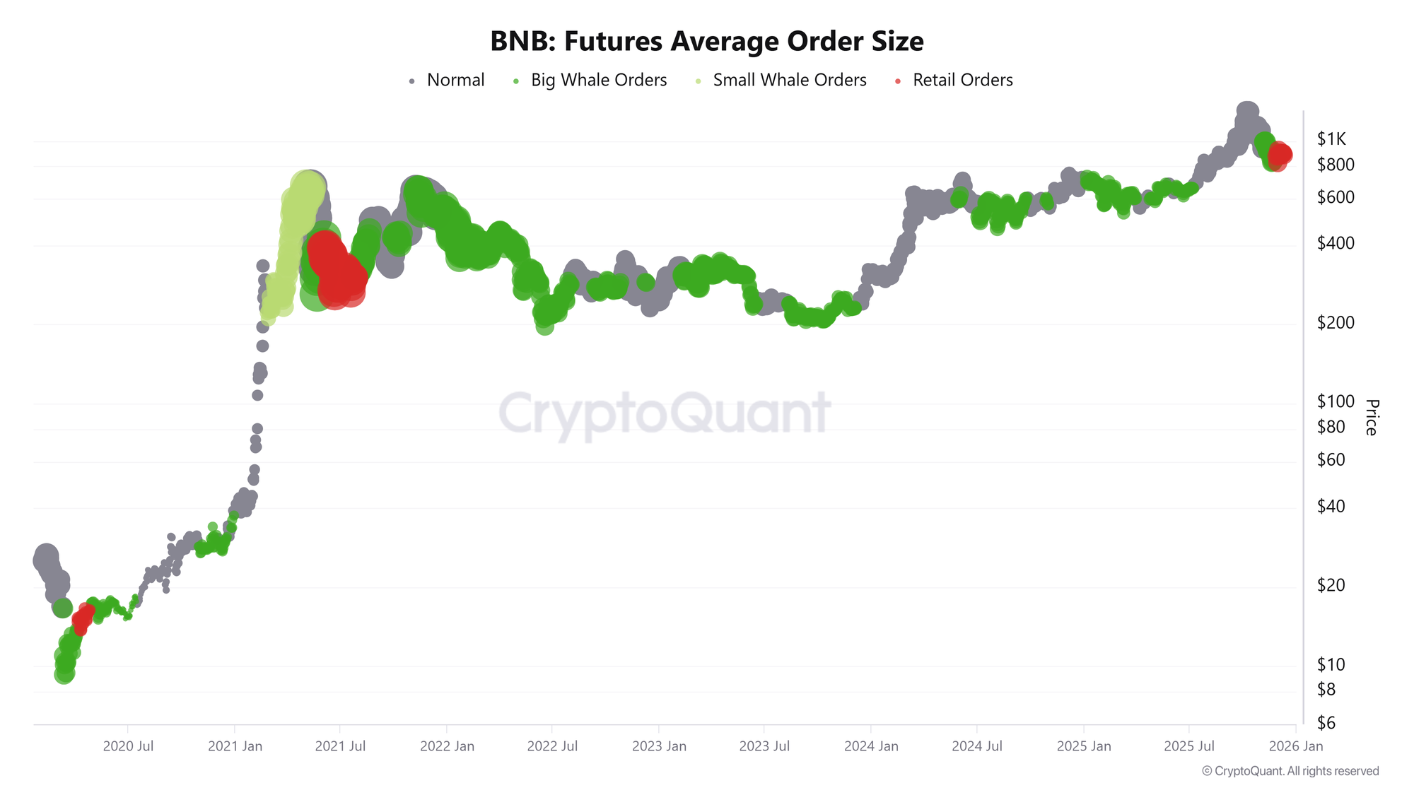 Biểu đồ chỉ báo quy mô lệnh trung bình hợp đồng tương lai BNB. Nguồn: CryptoQuant