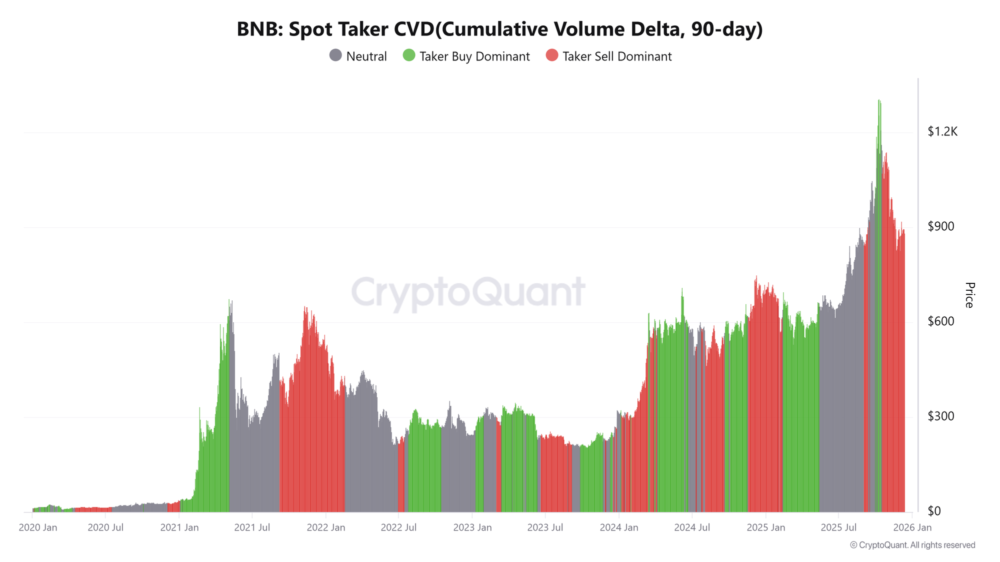 Biểu đồ CVD của BNB Spot Taker. Nguồn: CryptoQuant