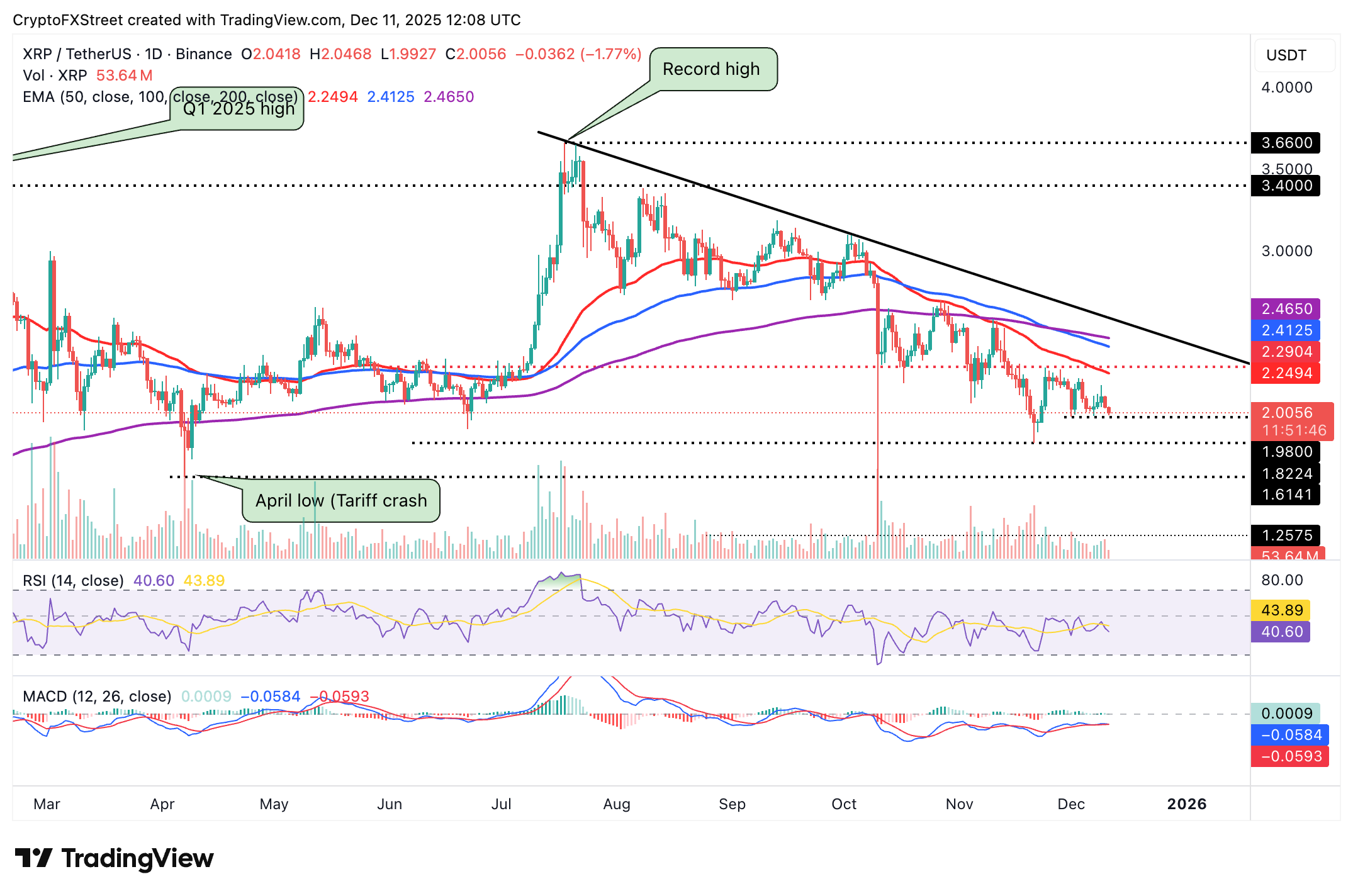 Biểu đồ hàng ngày của XRP/USDT