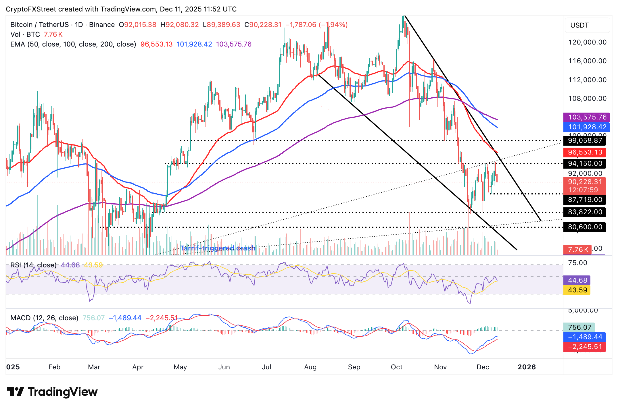 Biểu đồ BTC/USDT hàng ngày