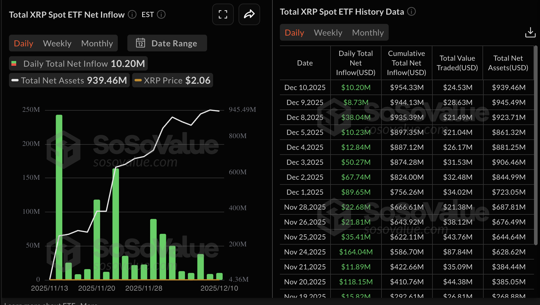 Số liệu thống kê về XRP ETF | Nguồn: SoSoValue