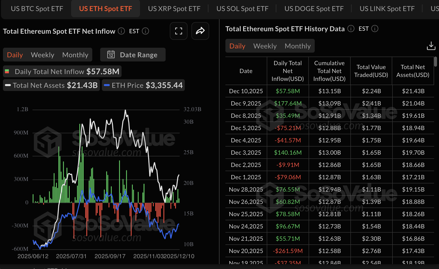 Số liệu thống kê về ETF Ethereum | Nguồn: SoSoValue