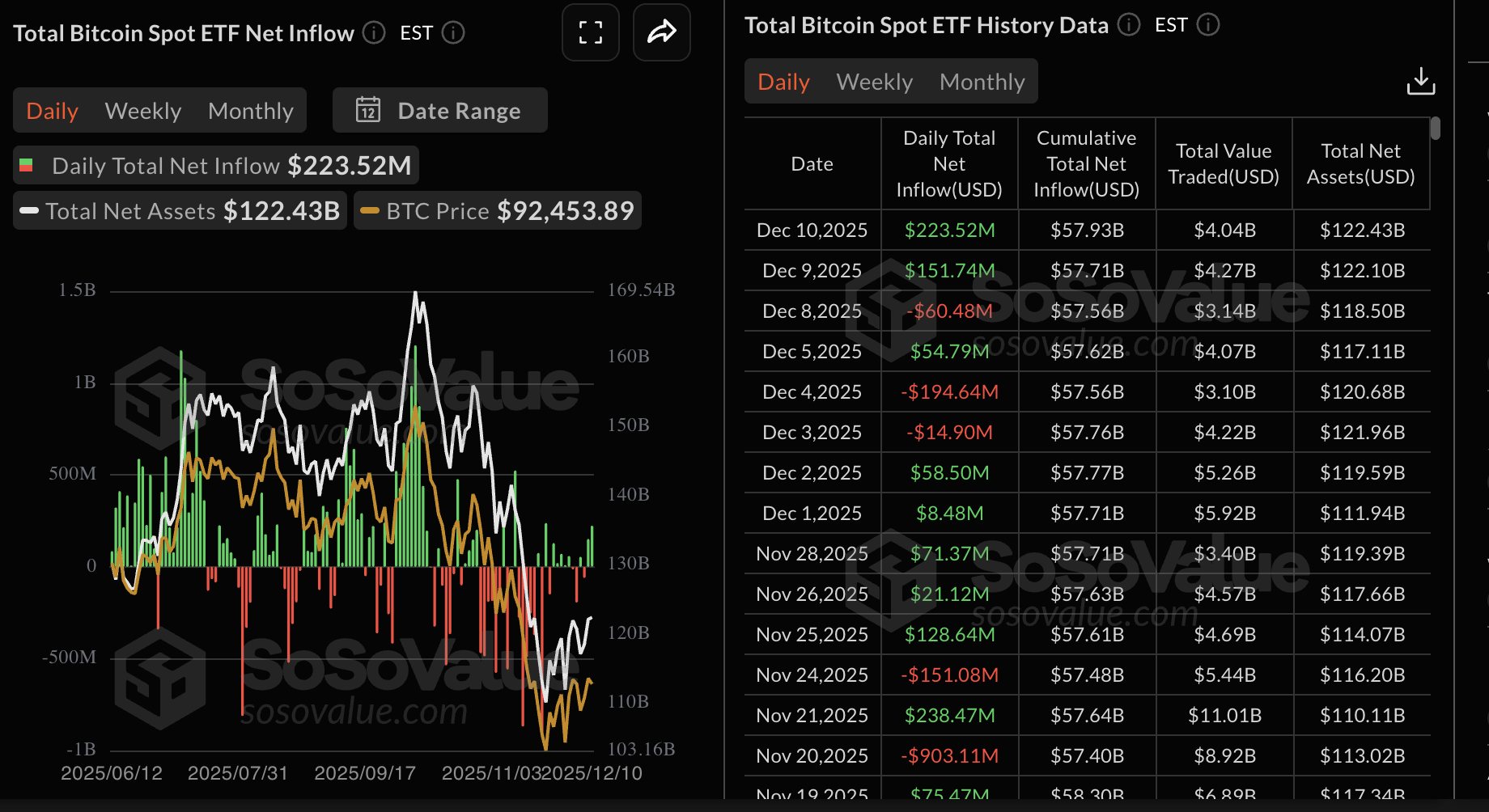 Số liệu thống kê về ETF Bitcoin | Nguồn: SoSoValue