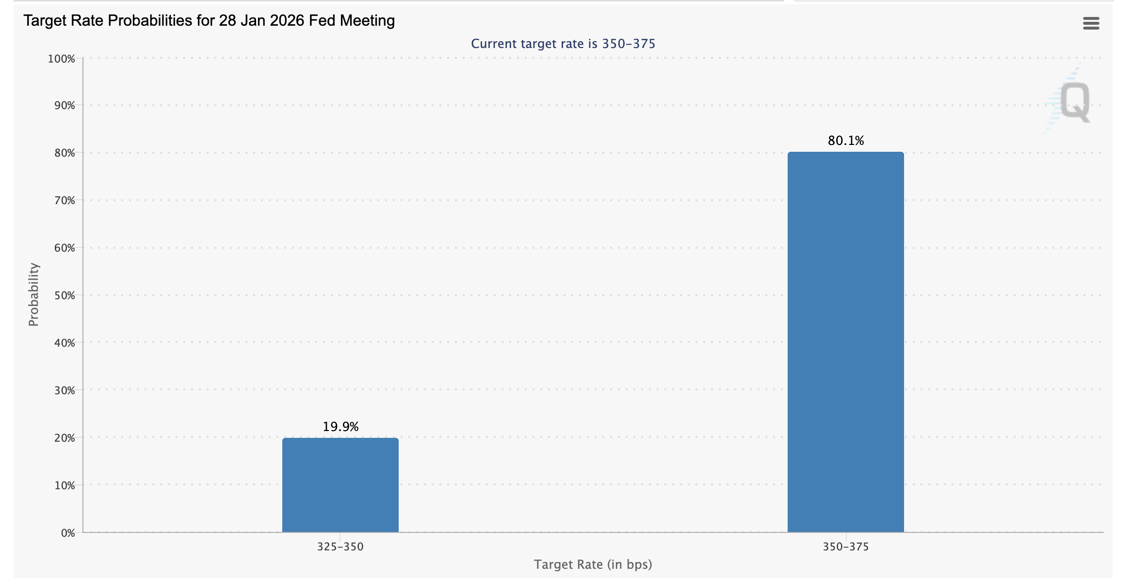 Công cụ FedWatch: Nguồn: CME Group