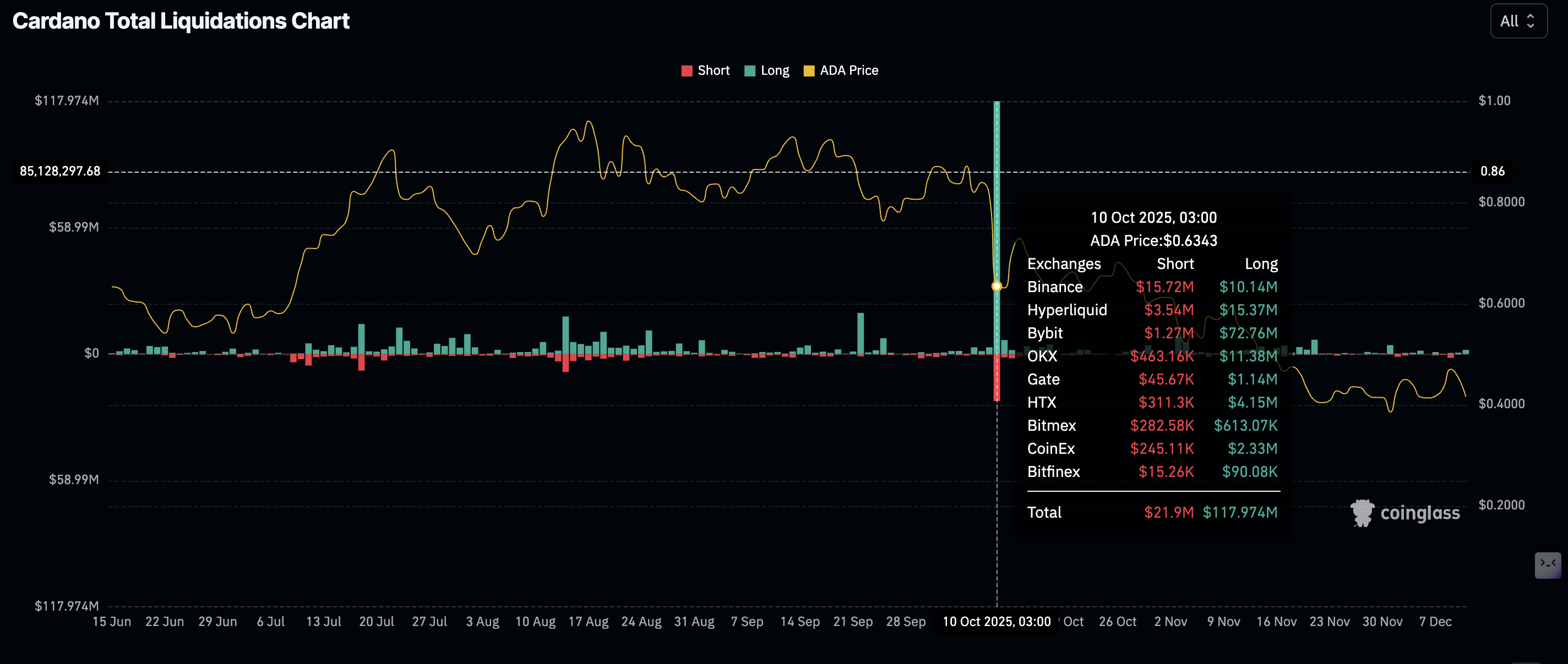 Dữ liệu thanh lý Cardano | Nguồn: CoinGlass