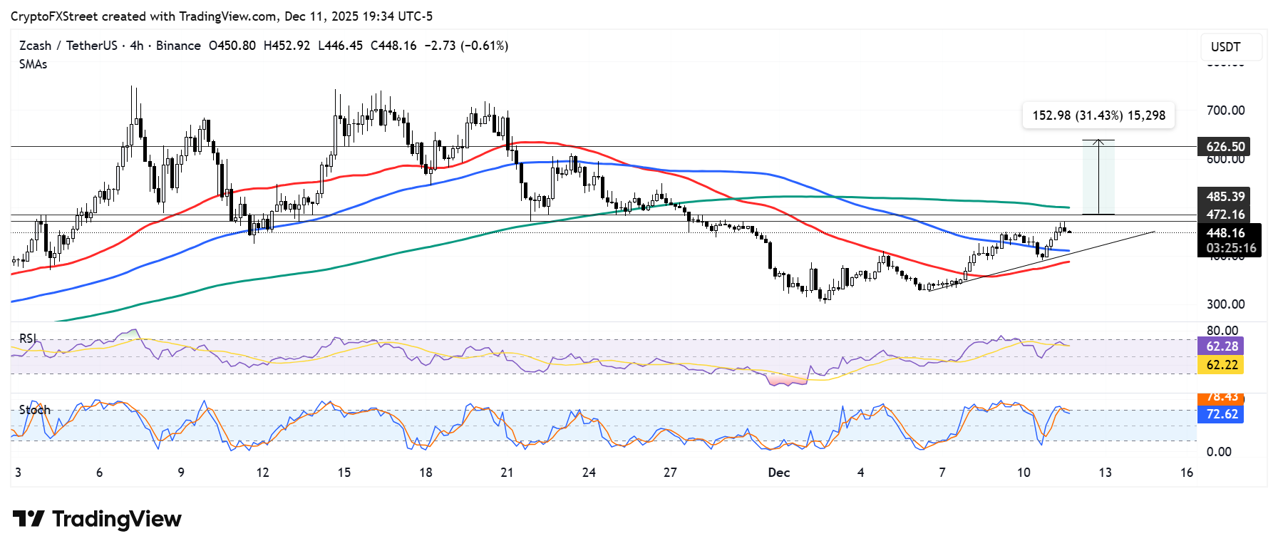 Biểu đồ 4 giờ của ZEC/USDT