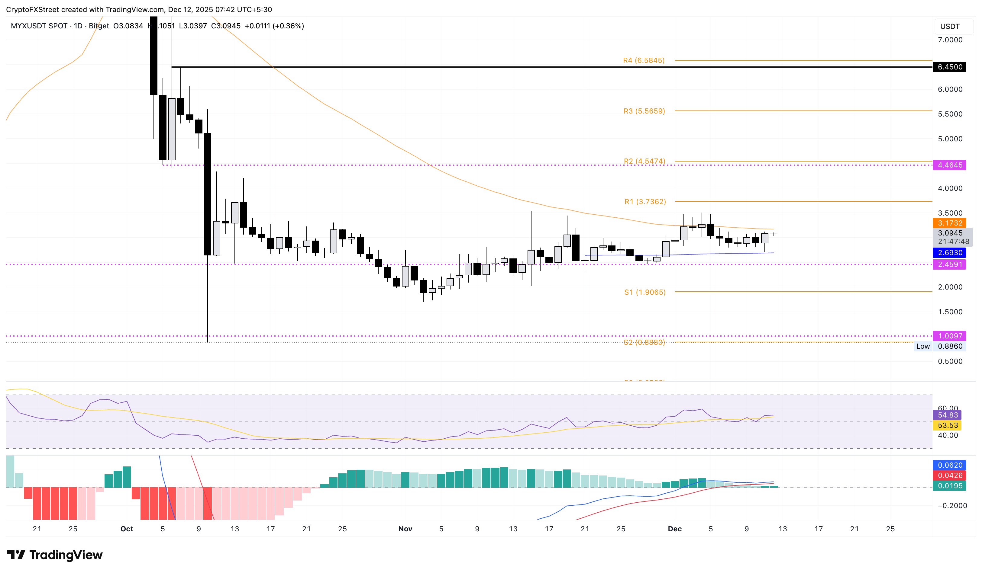 Biểu đồ giá MYX/USDT hàng ngày.