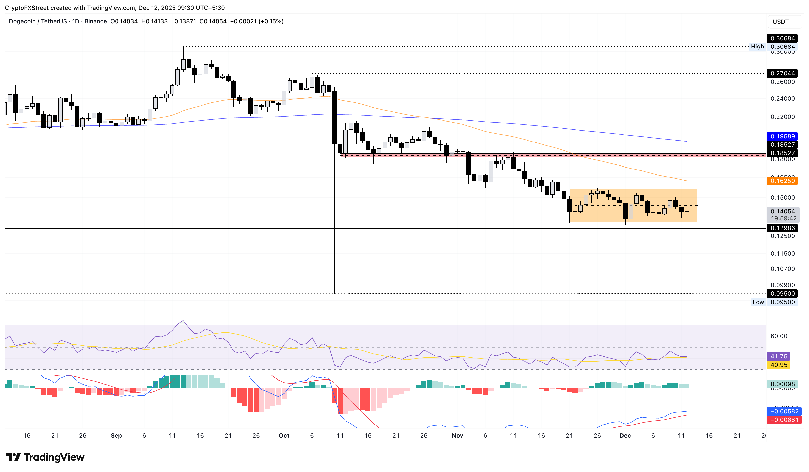 Biểu đồ giá DOGE/USDT hàng ngày.