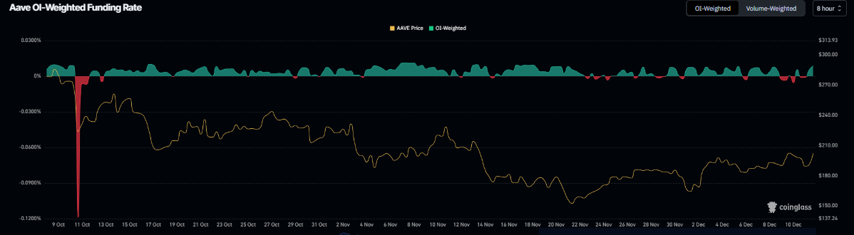 Biểu đồ tỷ lệ lãi suất tài trợ Aave. Nguồn: Coinglass