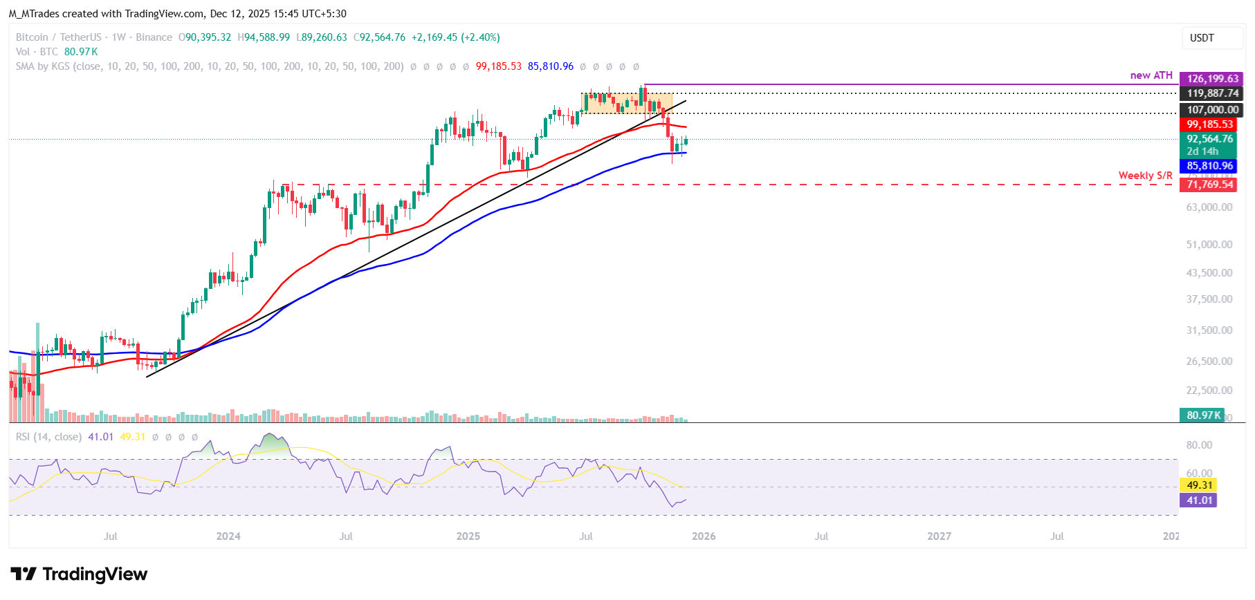 Biểu đồ BTC/USDT hàng tuần