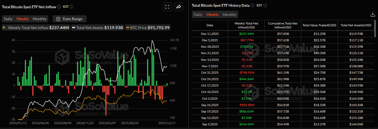 Biểu đồ tổng dòng tiền ròng vào các quỹ ETF Bitcoin giao ngay. Nguồn: SoSoValue