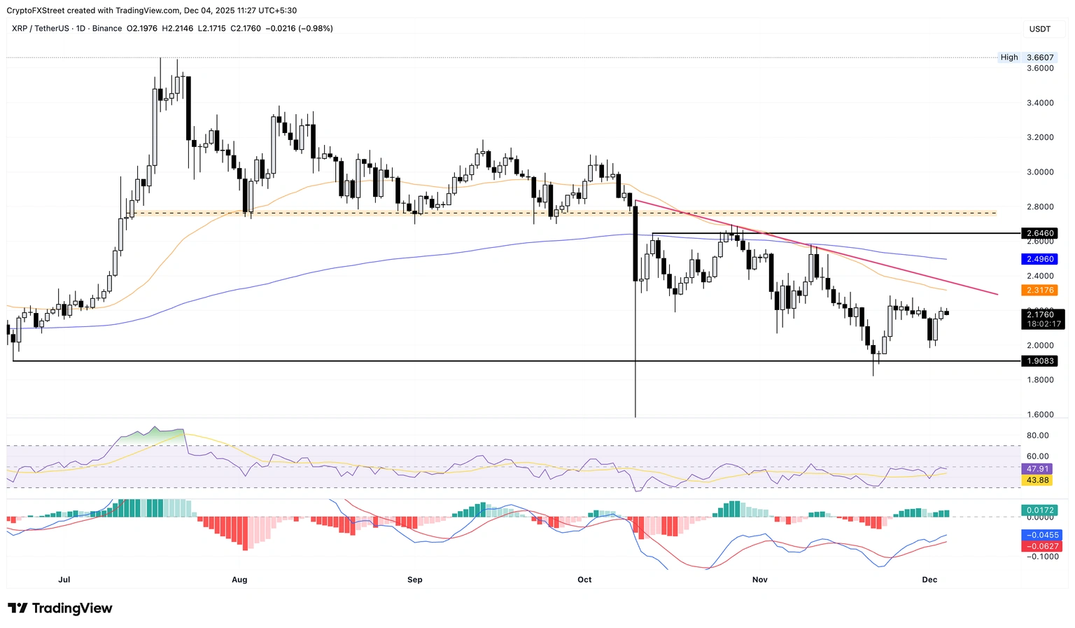 Biểu đồ giá XRP/USDT hàng ngày.