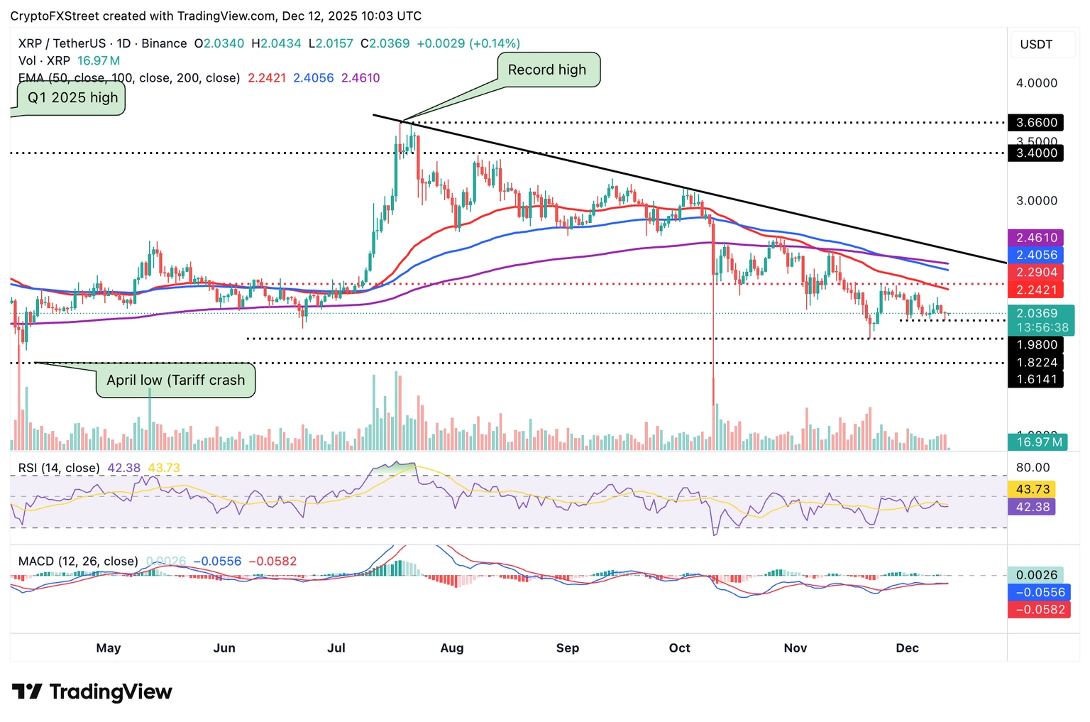 Biểu đồ hàng ngày của XRP/USDT
