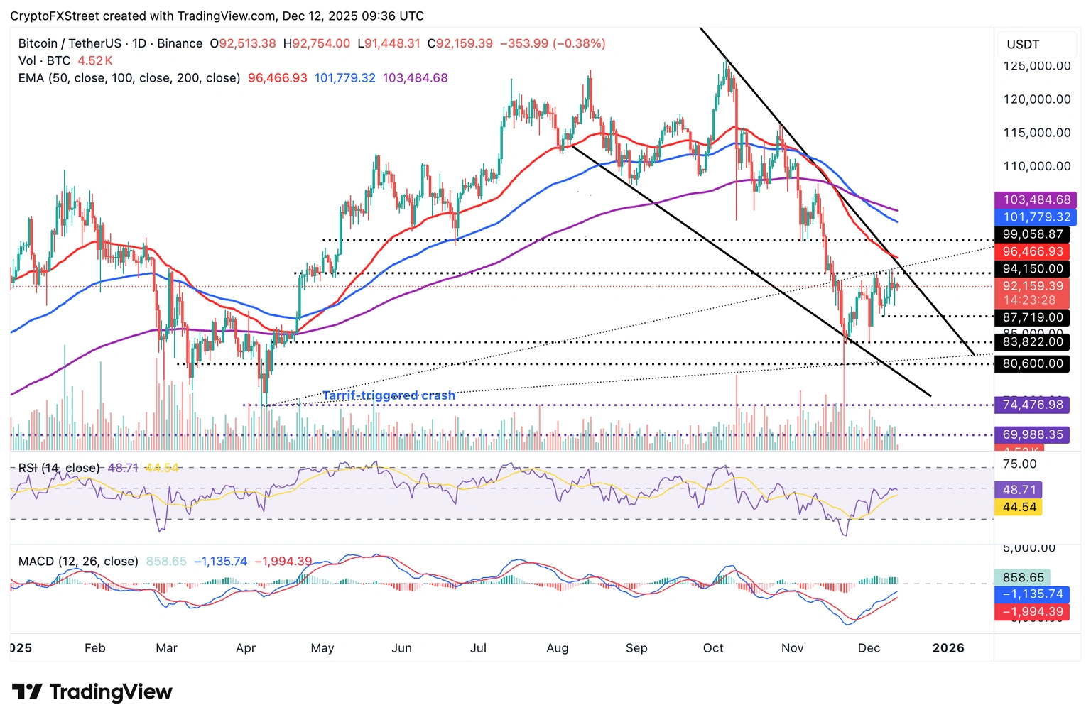 Biểu đồ BTC/USDT hàng ngày
