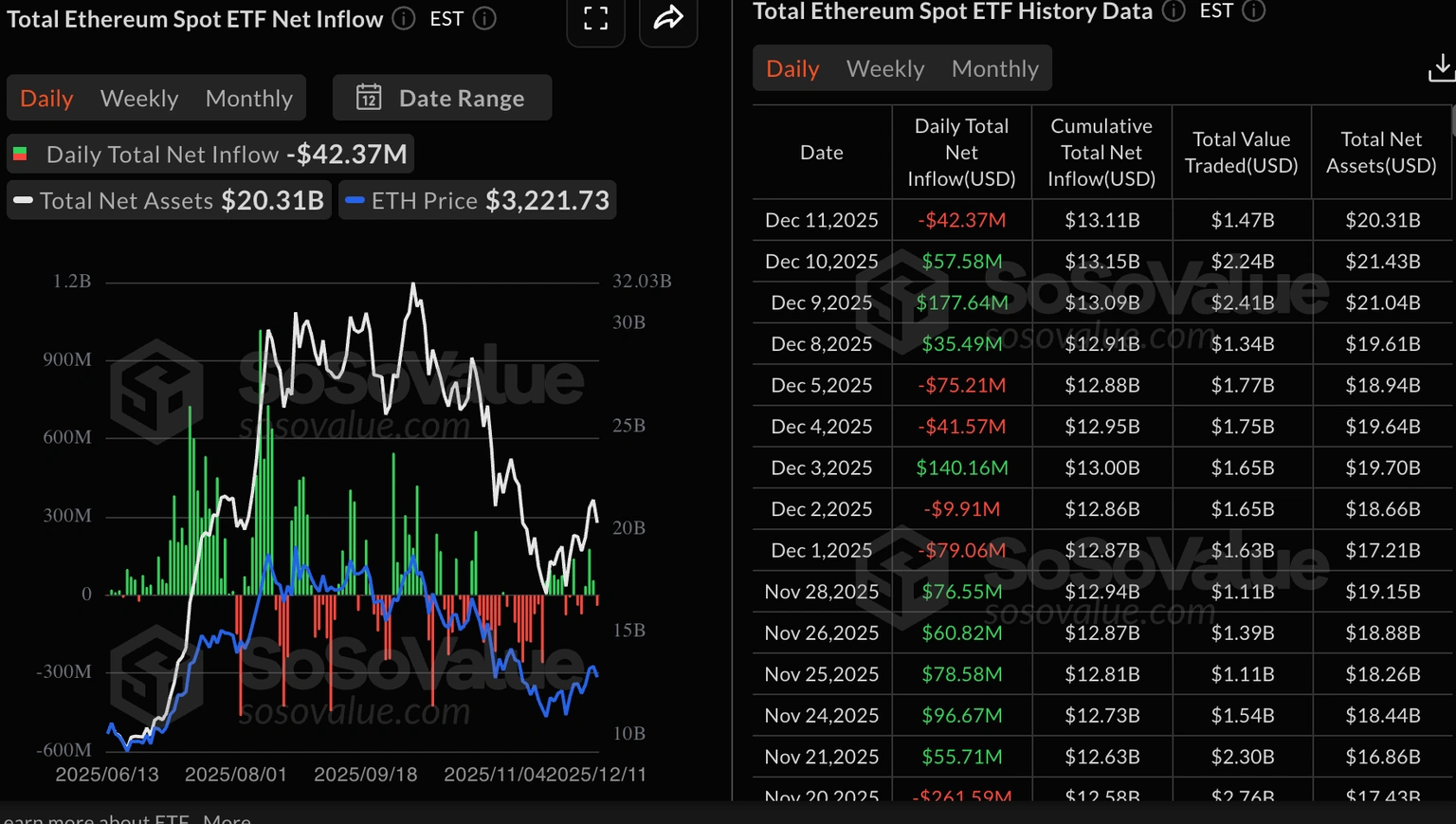Số liệu thống kê về ETF Ethereum | Nguồn: SoSoValue