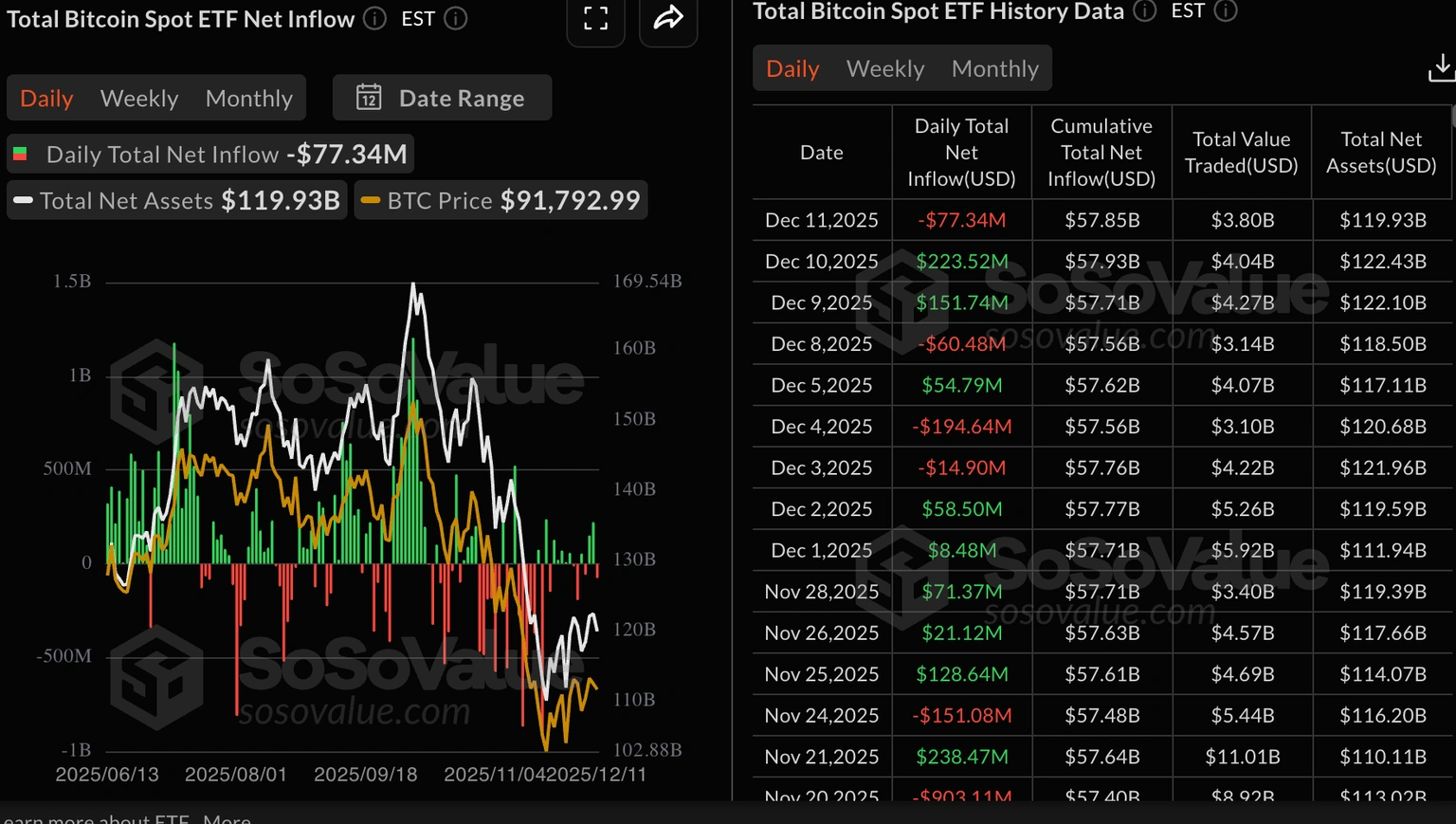Số liệu thống kê về BTC ETF | Nguồn: SoSoValue