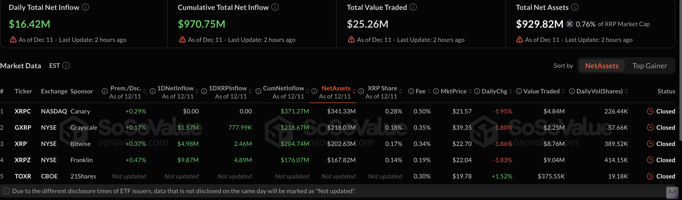 Dữ liệu ETF XRP | Nguồn: SoSoValue