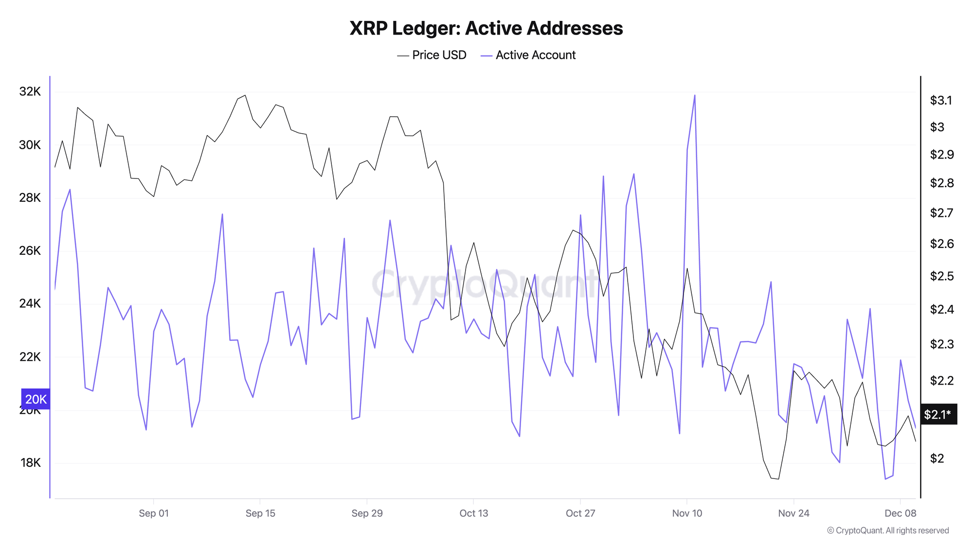 Số lượng địa chỉ XRP đang hoạt động | Nguồn: CryptoQuant