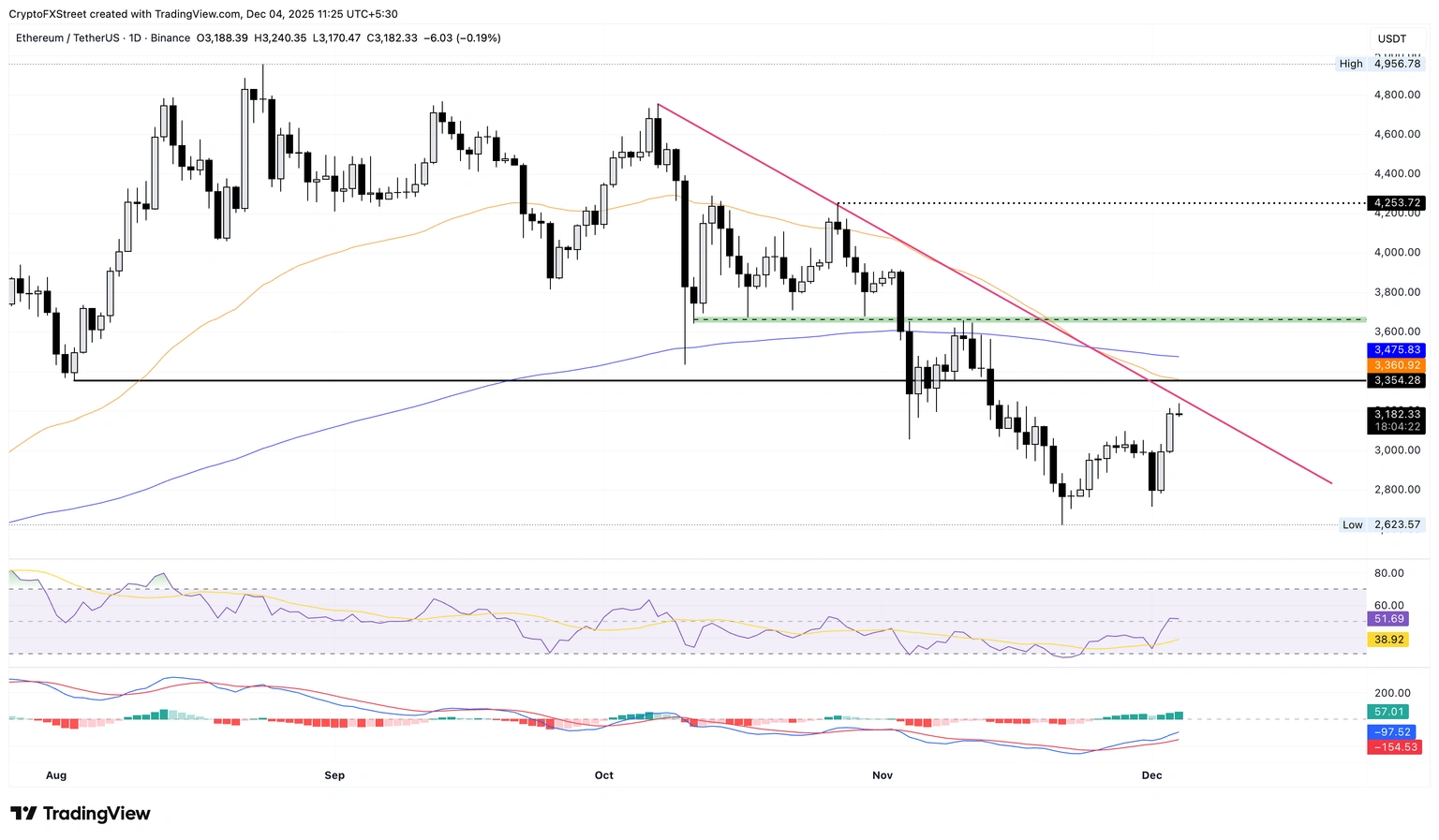 Biểu đồ giá ETH/USDT hàng ngày.