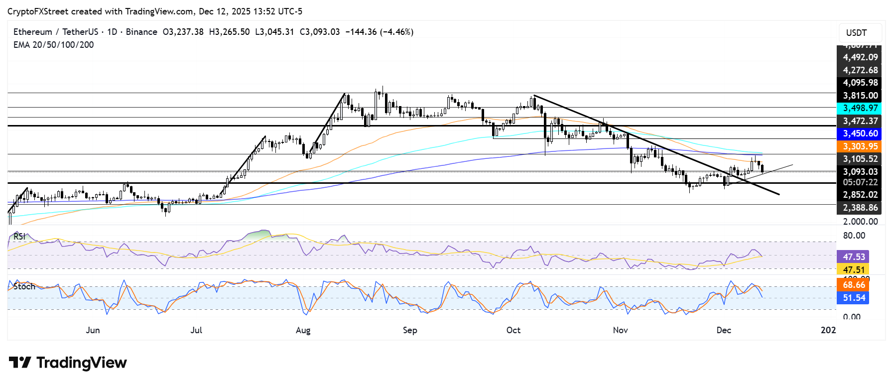 Biểu đồ hàng ngày của ETH/USDT