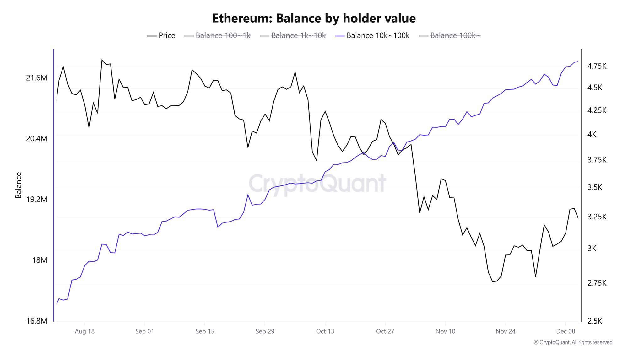 Số dư ETH theo giá trị người nắm giữ (10.000 - 100.000). Nguồn: CryptoQuant