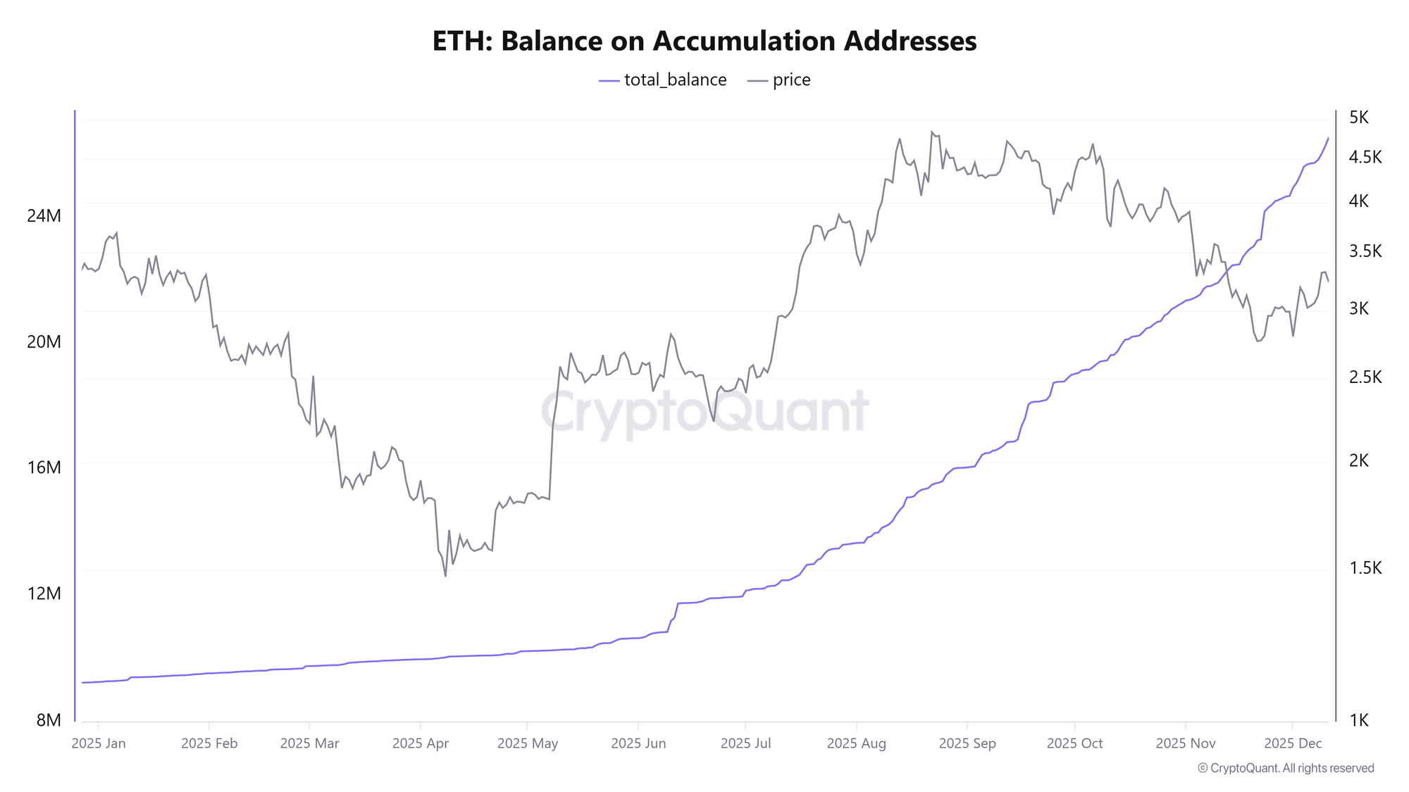 Số dư ETH trên các địa chỉ tích lũy. Nguồn: CryptoQuant