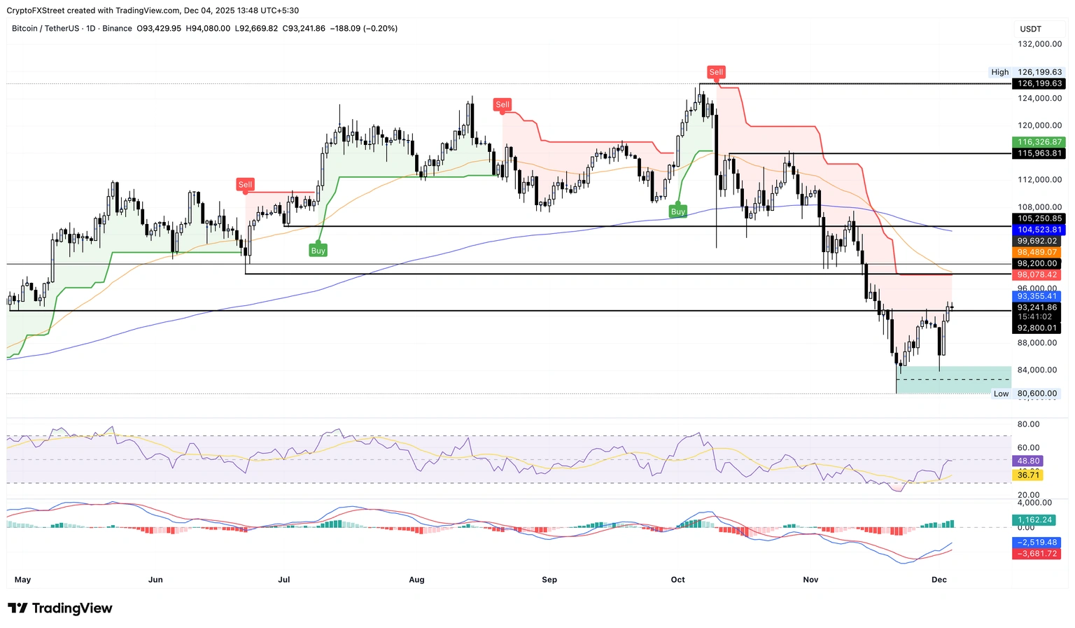 Biểu đồ giá BTC/USDT hàng ngày.