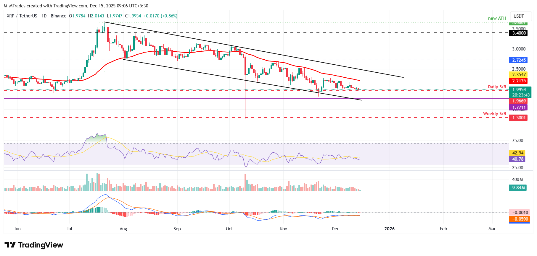 Biểu đồ hàng ngày của XRP/USDT