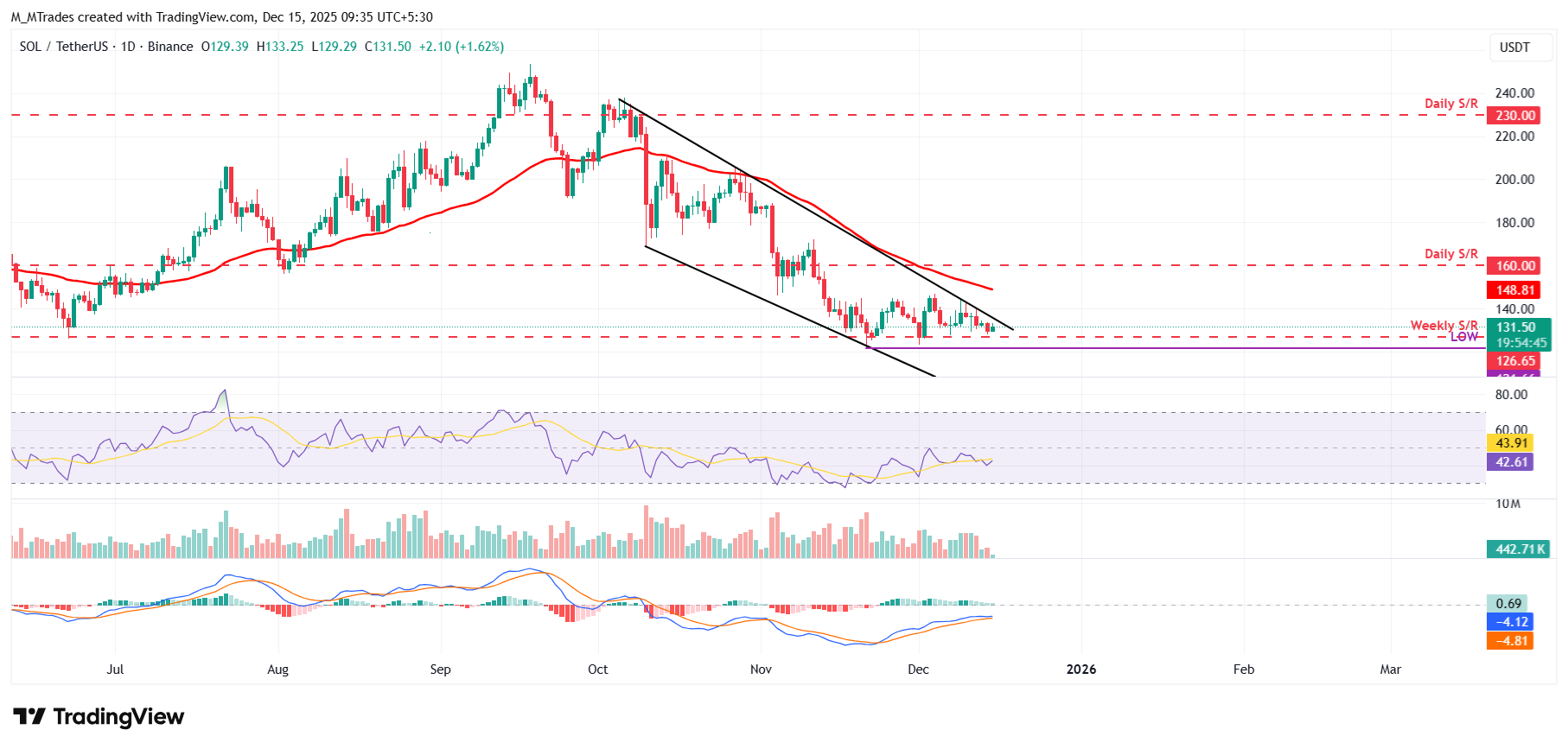 Biểu đồ hàng ngày SOL/USDT
