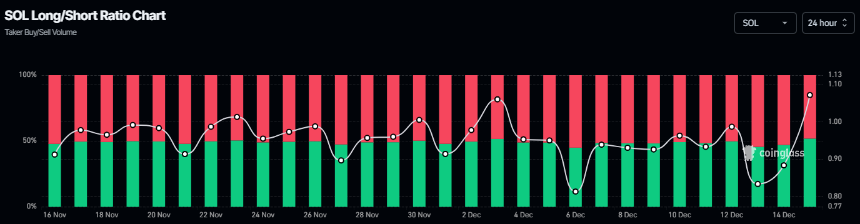 Biểu đồ tỷ lệ nắm giữ dài hạn so với tỷ lệ nắm giữ ngắn hạn của Solana. Nguồn: Coinglass