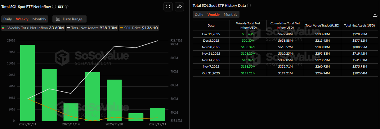 Biểu đồ dòng vốn ròng hàng tuần vào ETF giao ngay SOL. Nguồn: SoSoValue