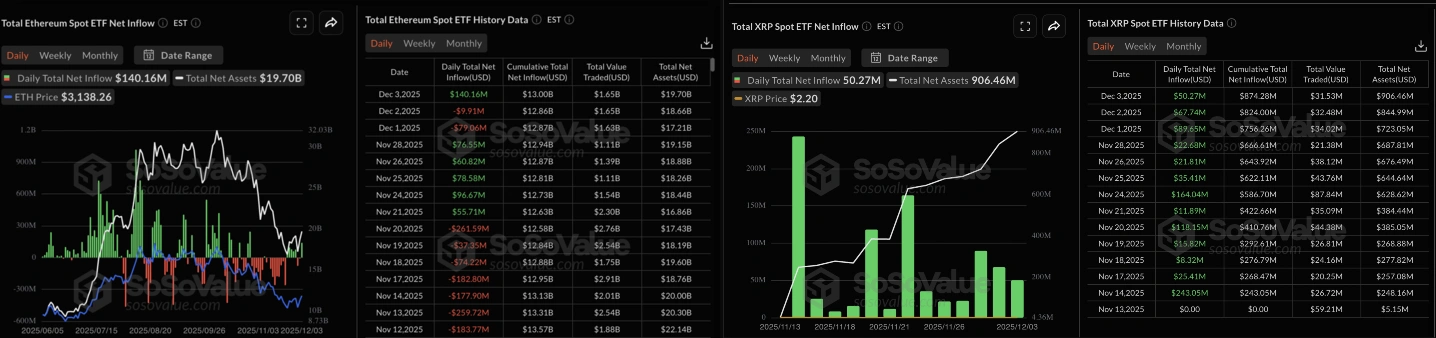 Dữ liệu ETF giao ngay của Ethereum và XRP. Nguồn: Sosovalue.